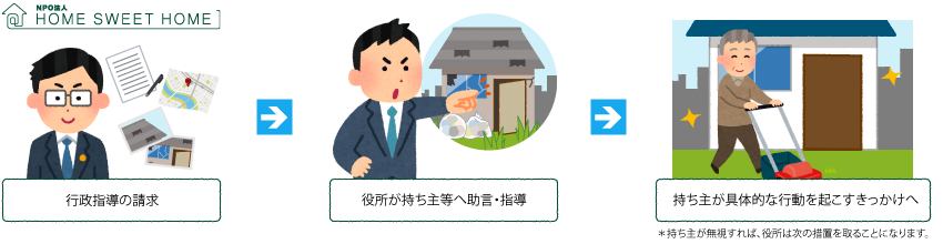 行政指導代行サービスの概要 行政指導代行サービスの概要