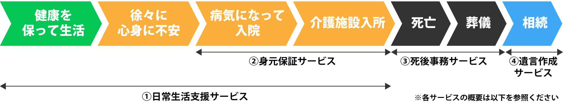 家族機能代行サービスの範囲
