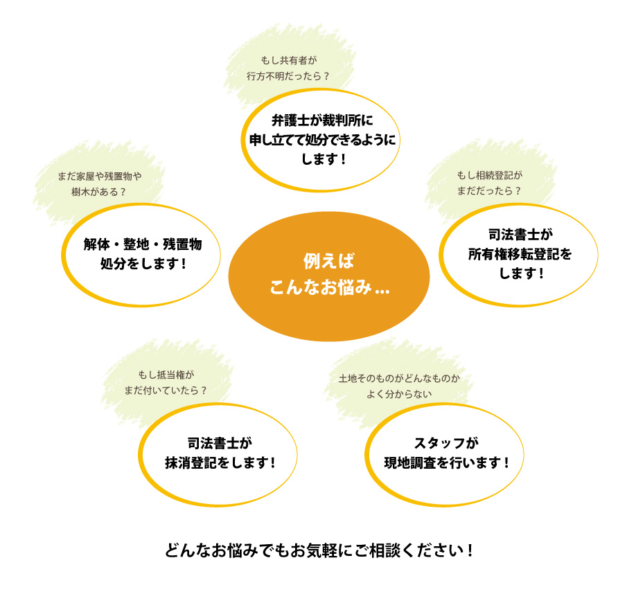 解決できる悩みの例。共有者が不明の場合、弁護士が裁判所に申し立てて処分する。家屋や残置物がある場合、解体・整地・残置物の処分をする。相続登記がまだの場合、司法書士が所行けん移転登記をする。抵当権がついている場合、司法書士が抹消登録をする。そもそも土地がどんなものかわからない場合、スタッフが現地調査を行う。