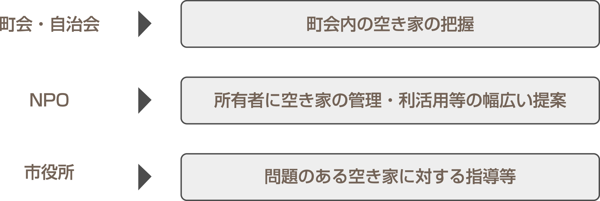 各組織の取り組み内容