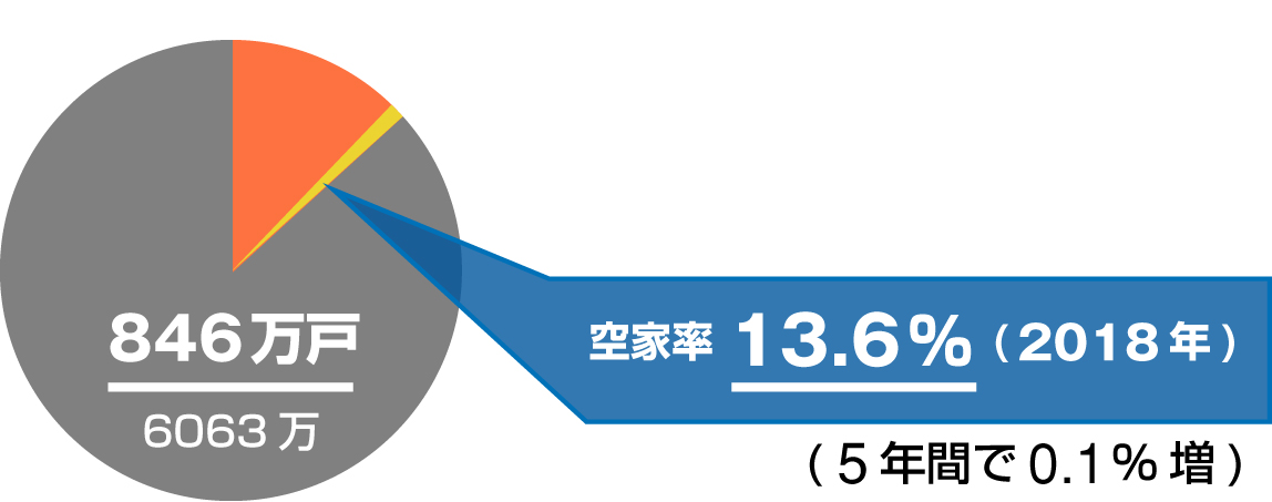 空き家率は13.6%